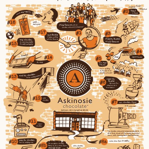 Askinosie Bean to Bar Poster